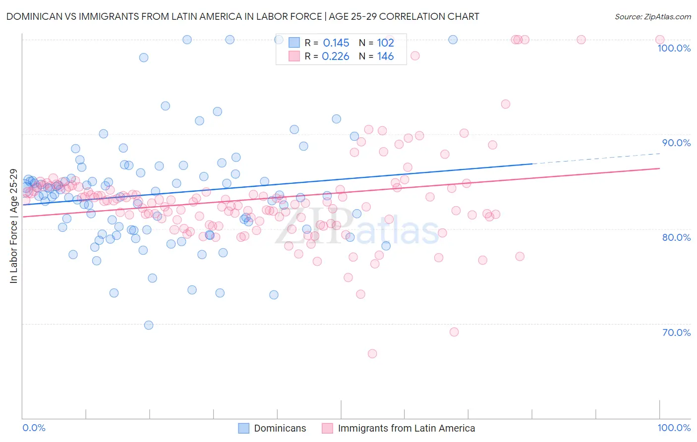 Dominican vs Immigrants from Latin America In Labor Force | Age 25-29