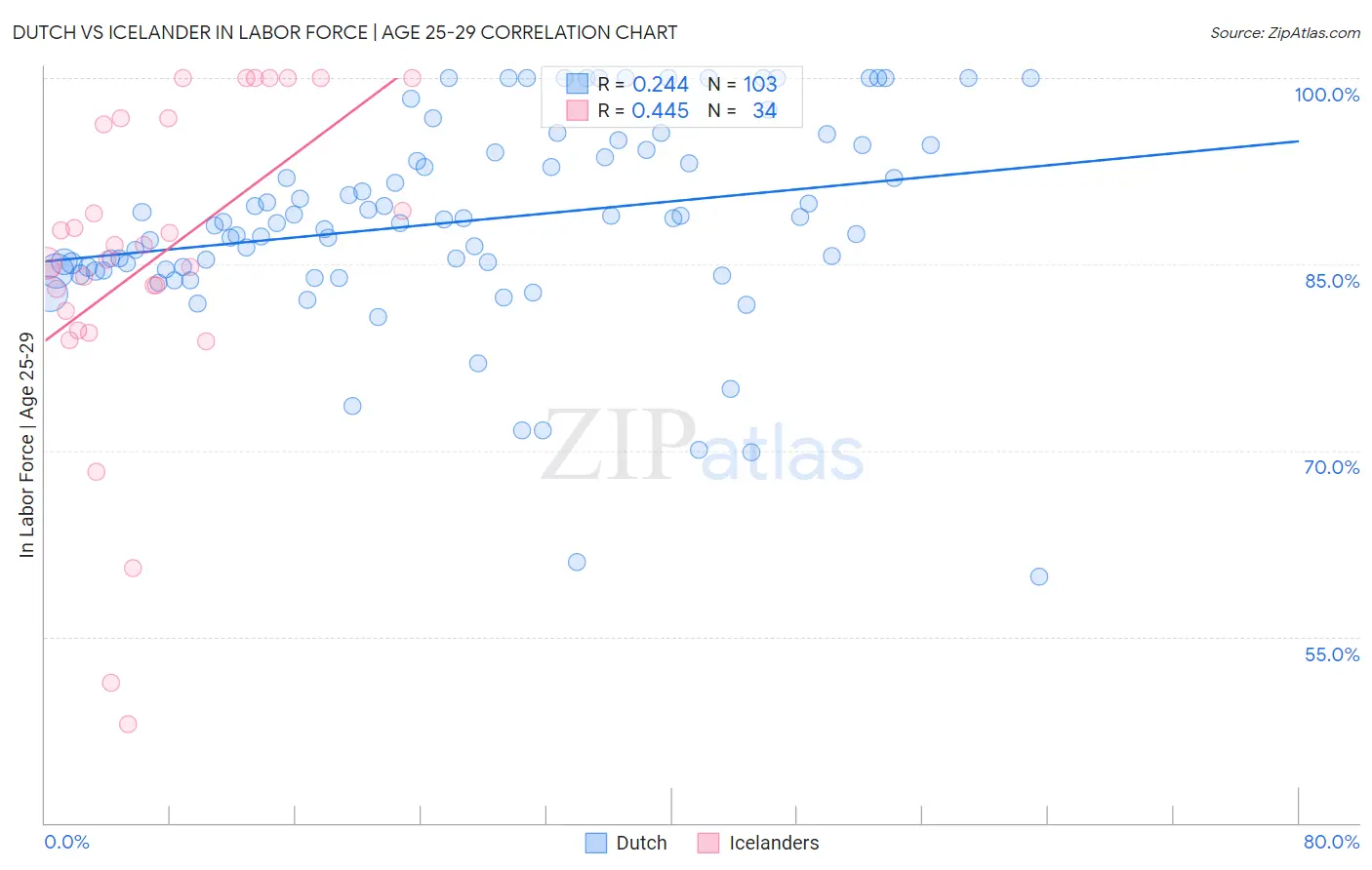 Dutch vs Icelander In Labor Force | Age 25-29