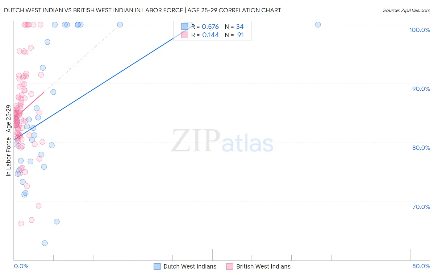 Dutch West Indian vs British West Indian In Labor Force | Age 25-29