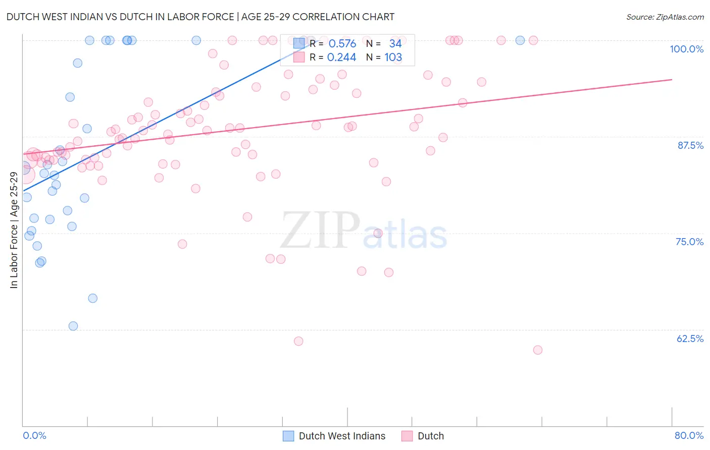 Dutch West Indian vs Dutch In Labor Force | Age 25-29