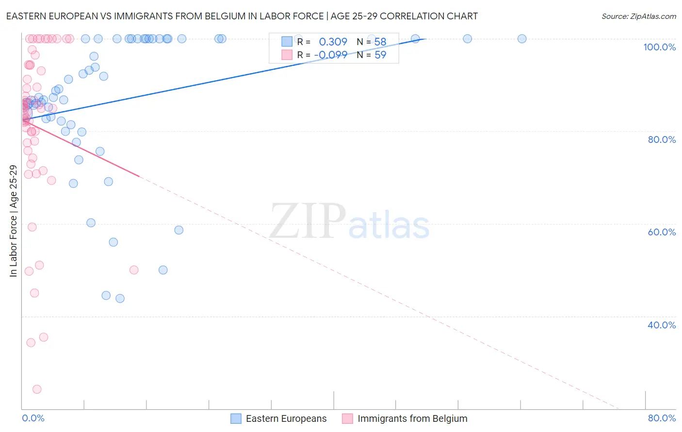 Eastern European vs Immigrants from Belgium In Labor Force | Age 25-29