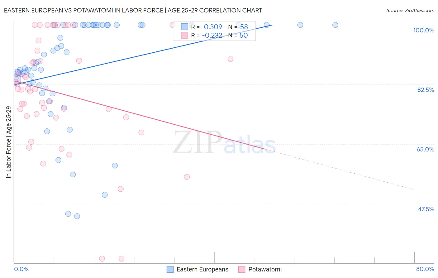 Eastern European vs Potawatomi In Labor Force | Age 25-29