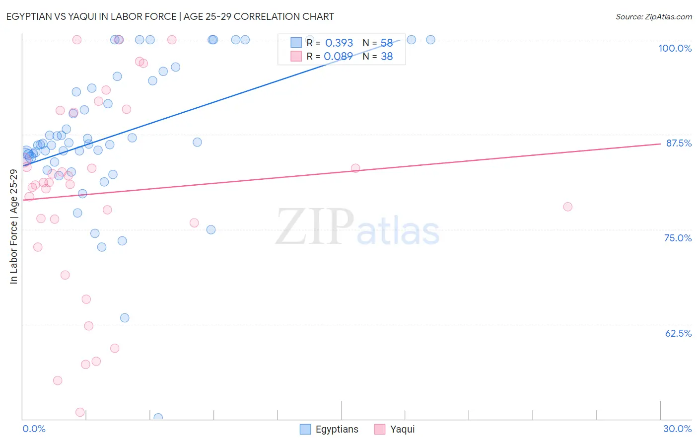 Egyptian vs Yaqui In Labor Force | Age 25-29