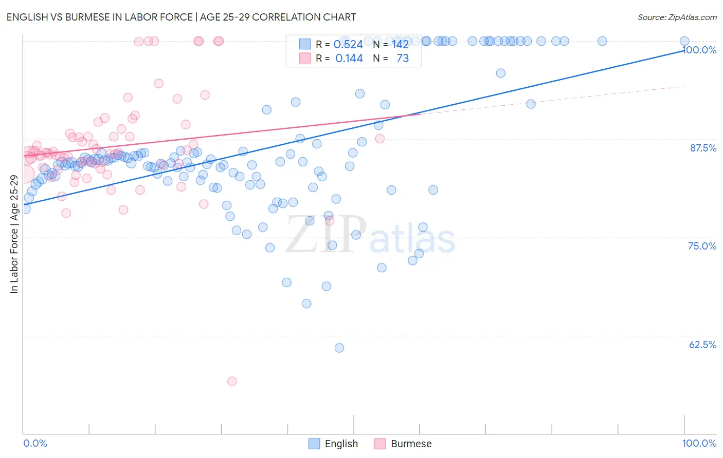 English vs Burmese In Labor Force | Age 25-29