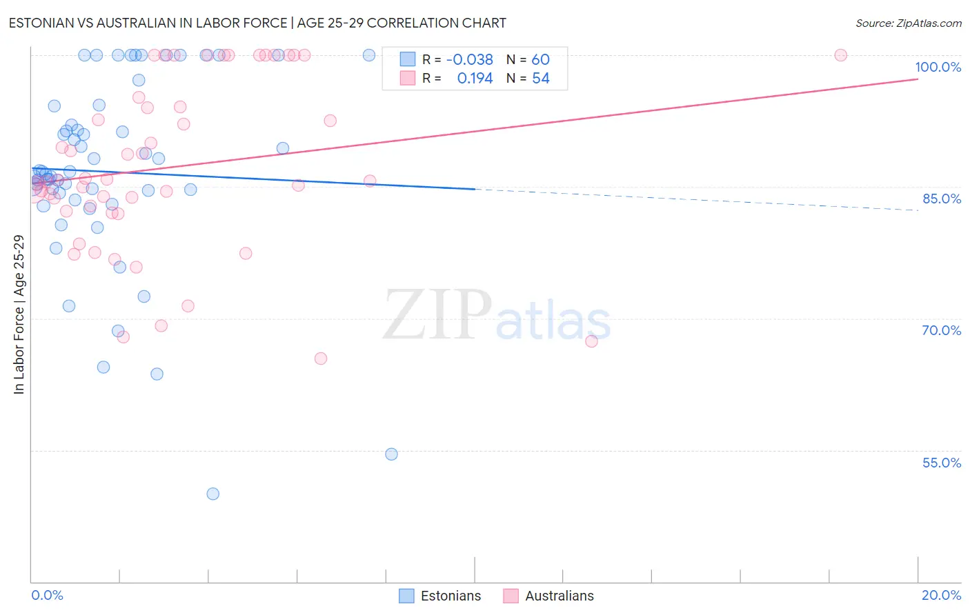 Estonian vs Australian In Labor Force | Age 25-29