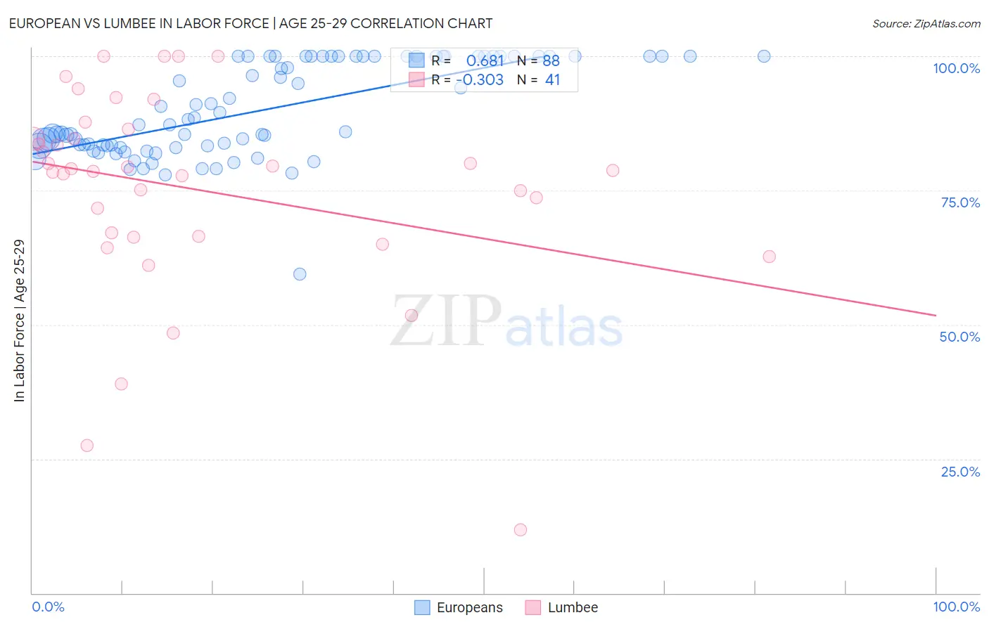 European vs Lumbee In Labor Force | Age 25-29