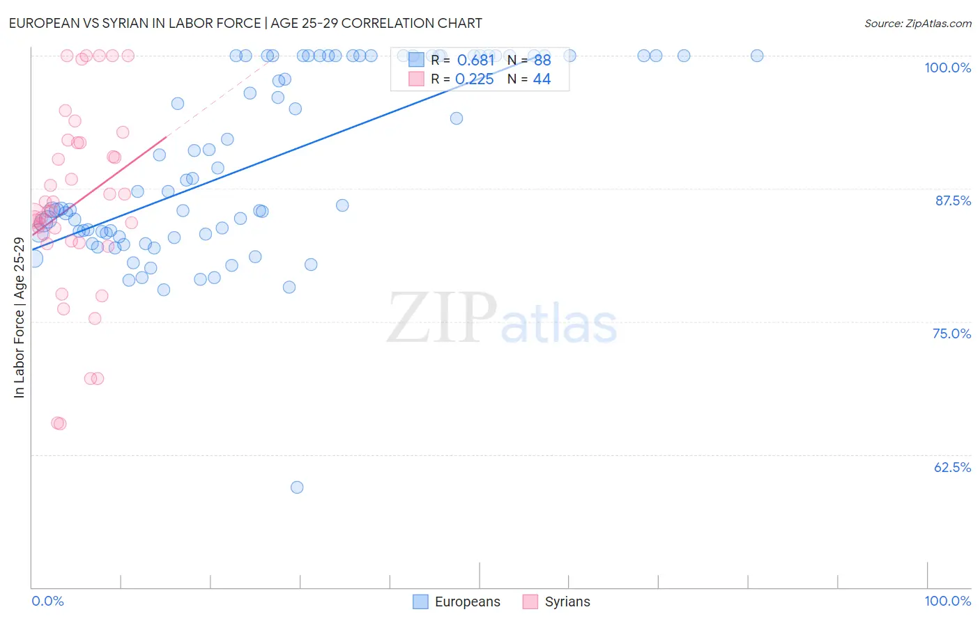 European vs Syrian In Labor Force | Age 25-29