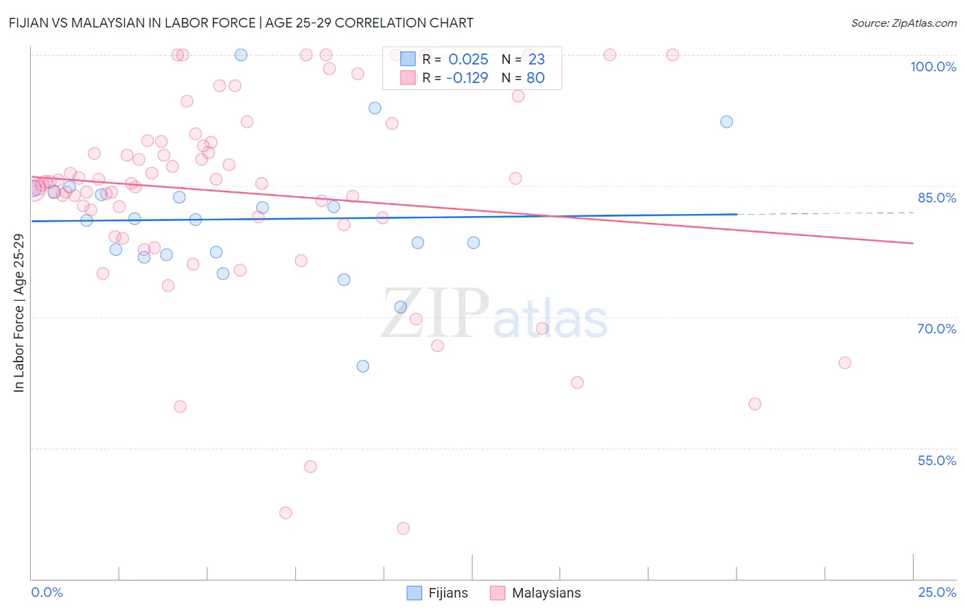 Fijian vs Malaysian In Labor Force | Age 25-29