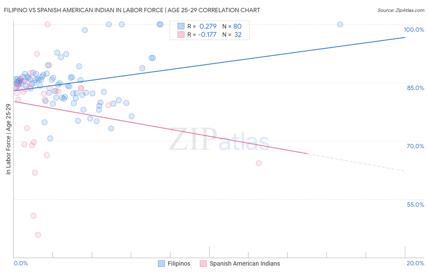 Filipino vs Spanish American Indian In Labor Force | Age 25-29