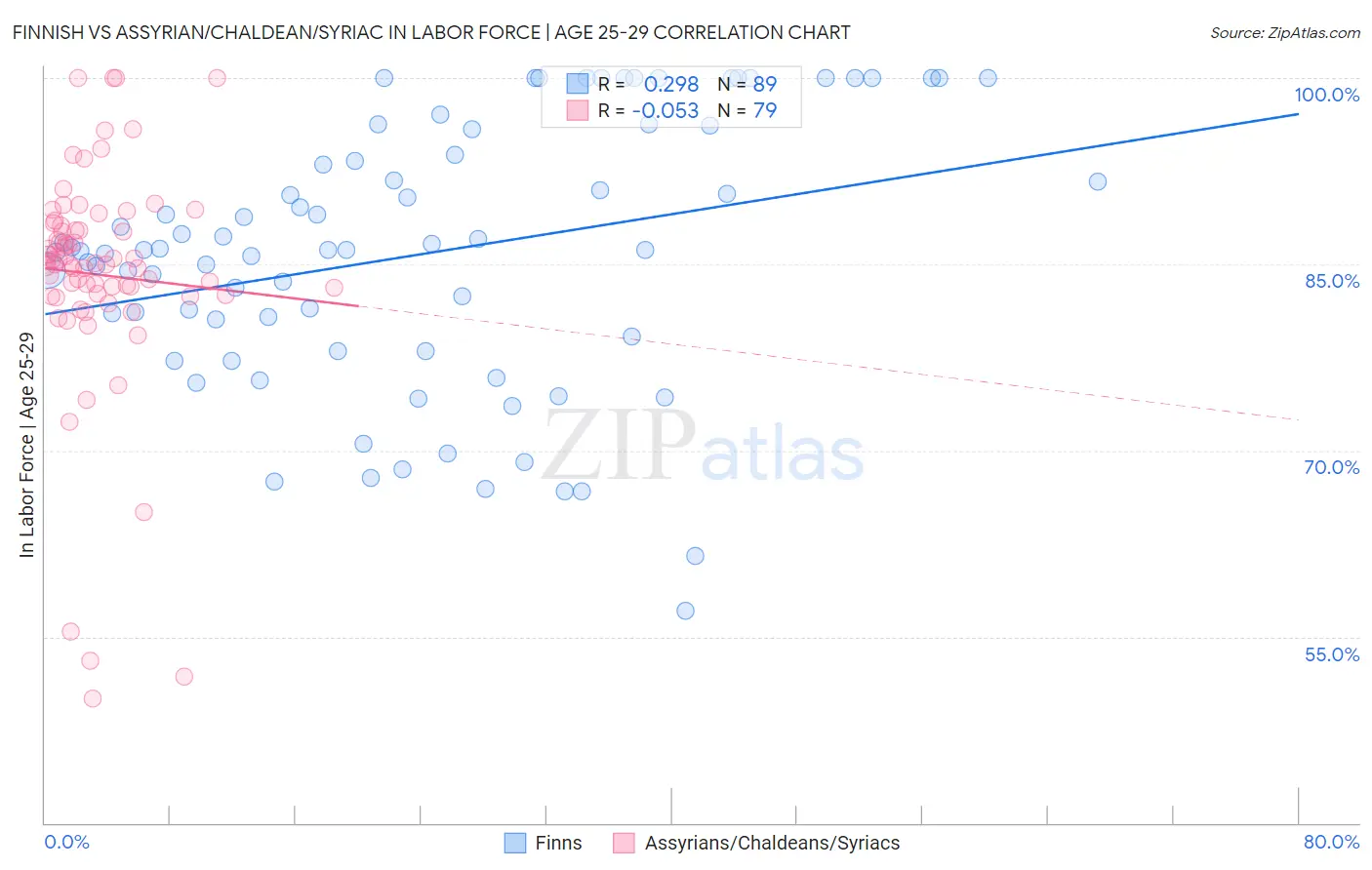 Finnish vs Assyrian/Chaldean/Syriac In Labor Force | Age 25-29