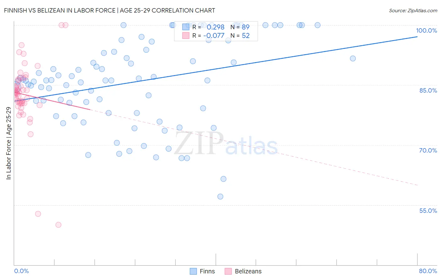 Finnish vs Belizean In Labor Force | Age 25-29