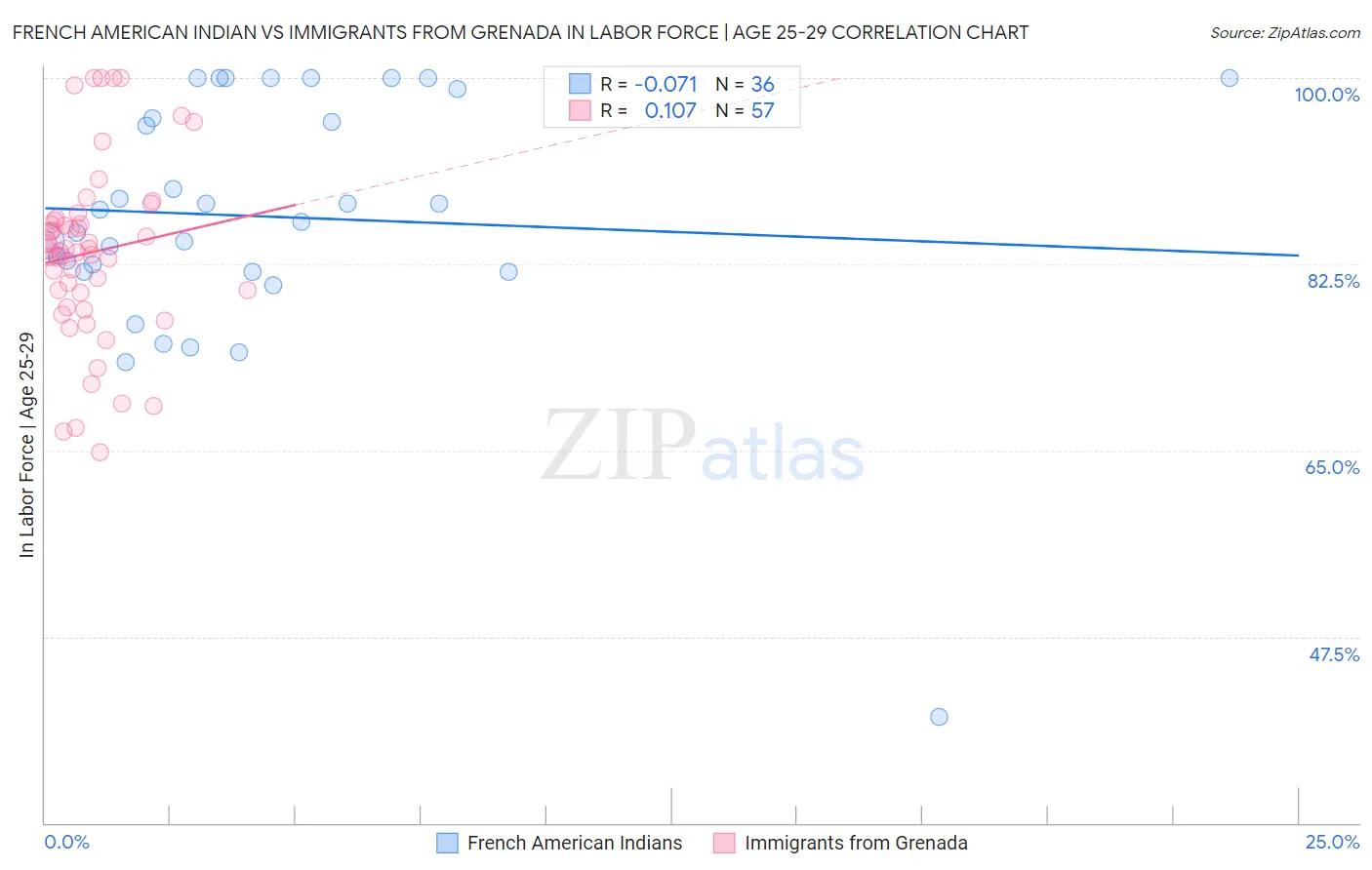 French American Indian vs Immigrants from Grenada In Labor Force | Age 25-29