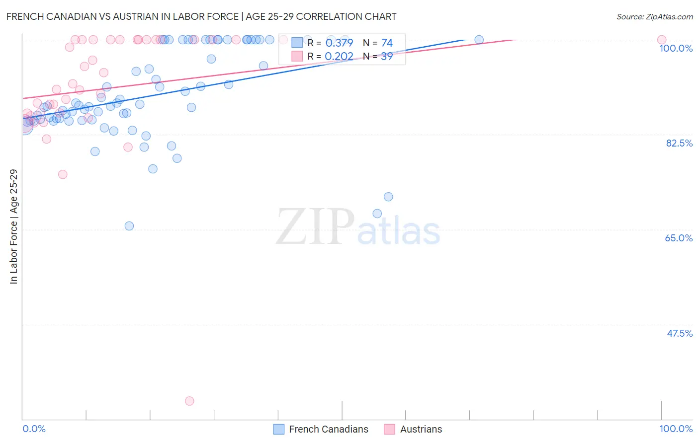 French Canadian vs Austrian In Labor Force | Age 25-29