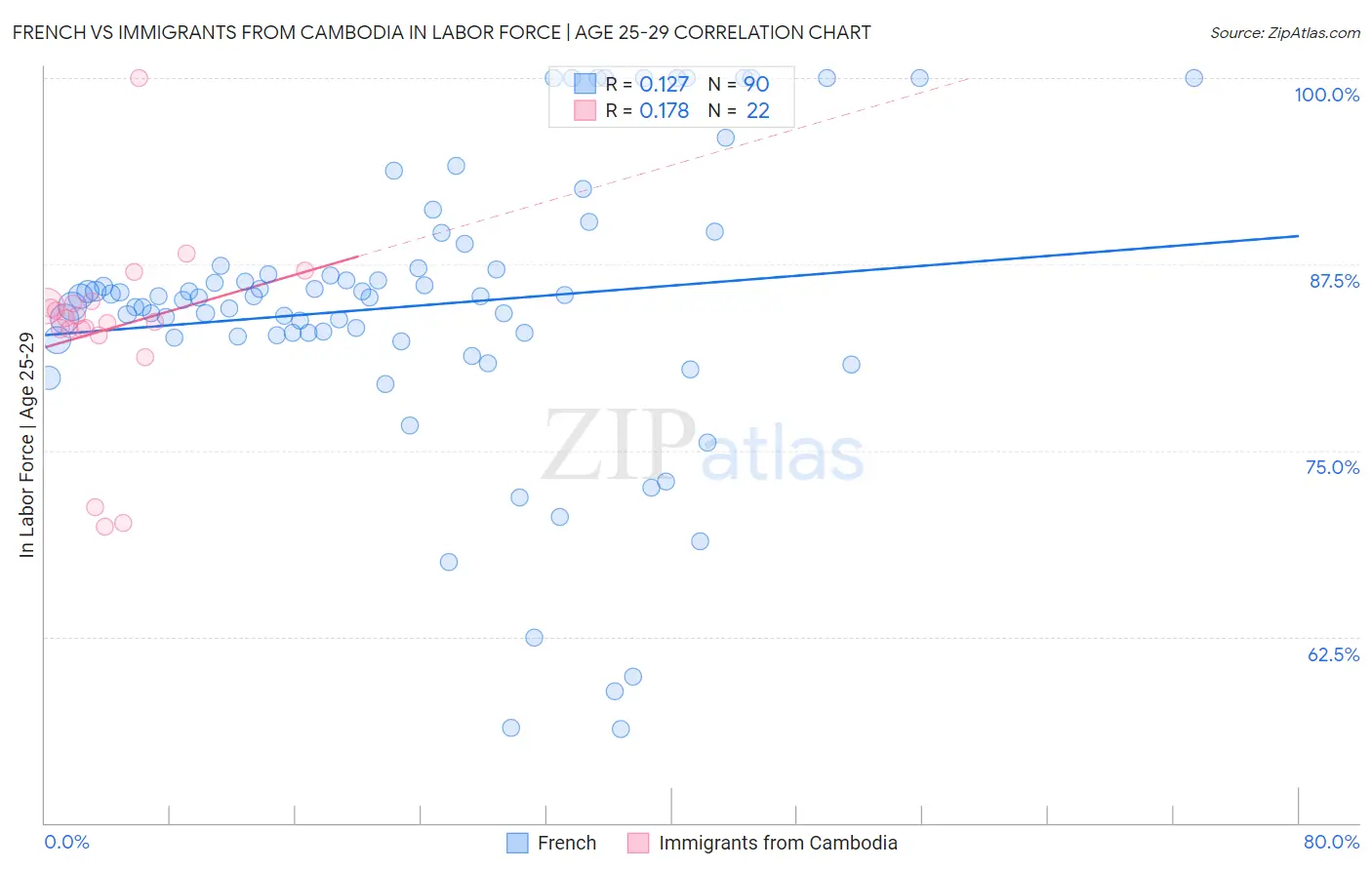 French vs Immigrants from Cambodia In Labor Force | Age 25-29