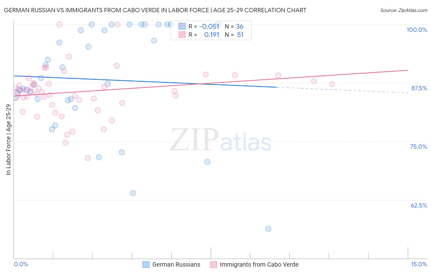 German Russian vs Immigrants from Cabo Verde In Labor Force | Age 25-29