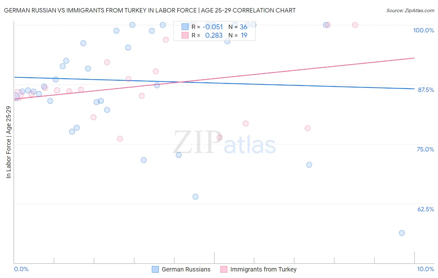 German Russian vs Immigrants from Turkey In Labor Force | Age 25-29