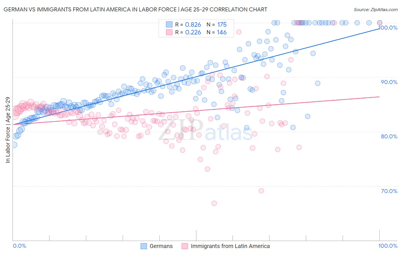 German vs Immigrants from Latin America In Labor Force | Age 25-29