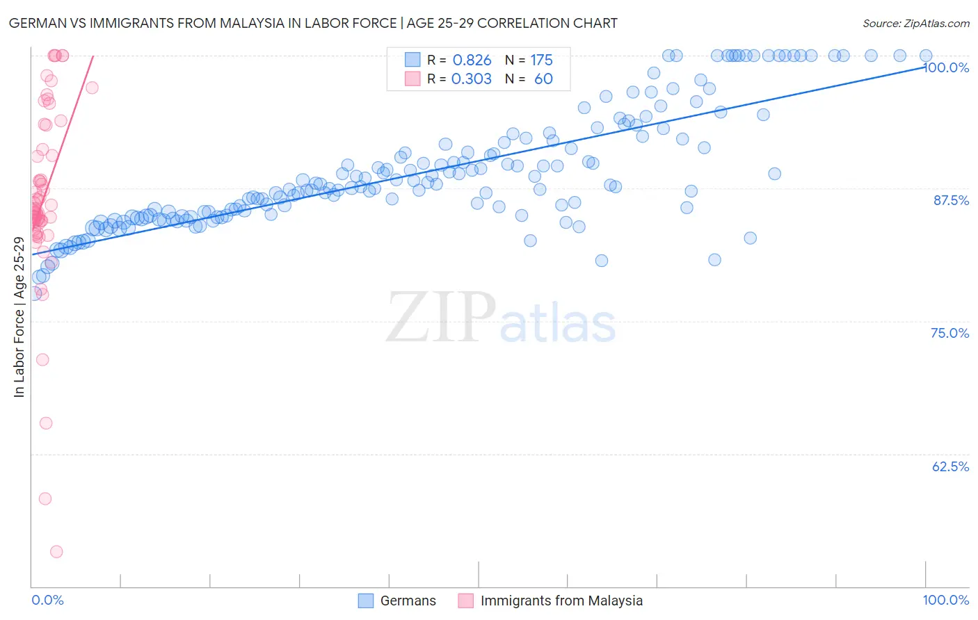 German vs Immigrants from Malaysia In Labor Force | Age 25-29