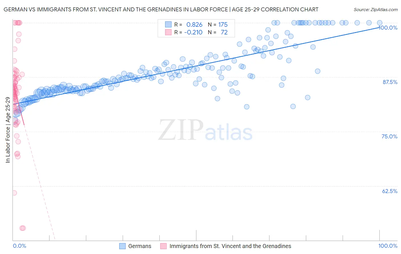 German vs Immigrants from St. Vincent and the Grenadines In Labor Force | Age 25-29