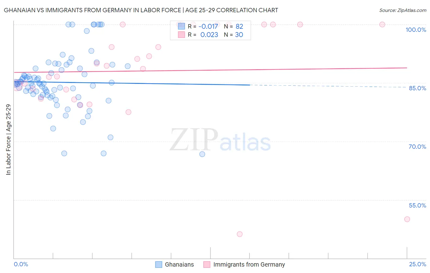 Ghanaian vs Immigrants from Germany In Labor Force | Age 25-29