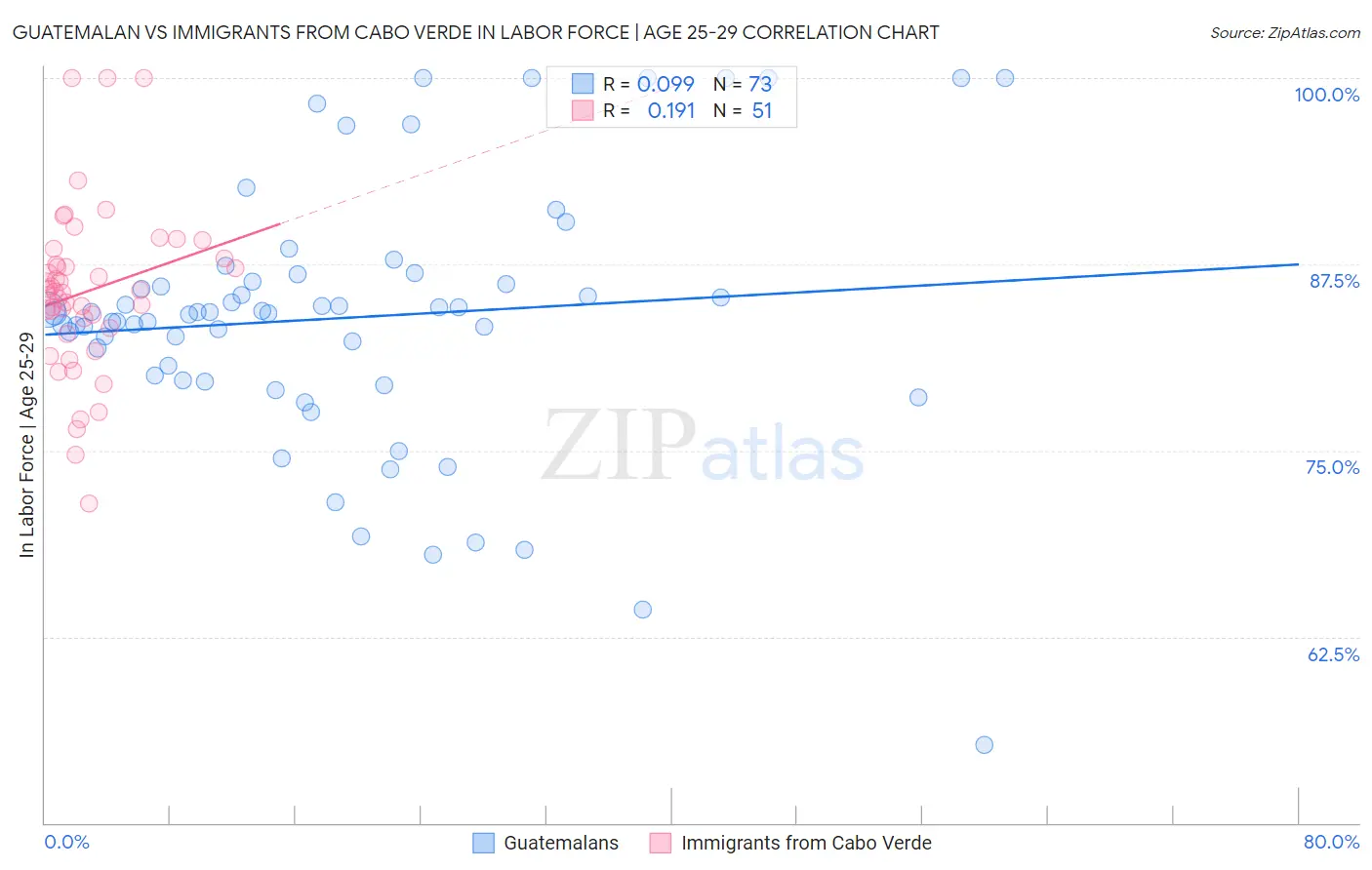 Guatemalan vs Immigrants from Cabo Verde In Labor Force | Age 25-29