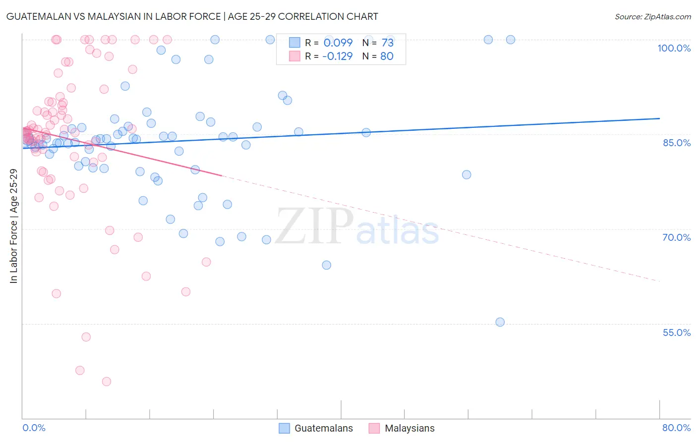 Guatemalan vs Malaysian In Labor Force | Age 25-29