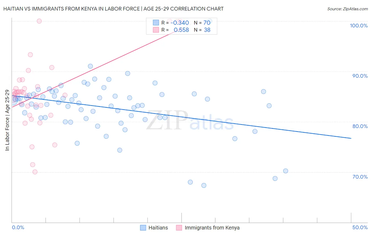 Haitian vs Immigrants from Kenya In Labor Force | Age 25-29