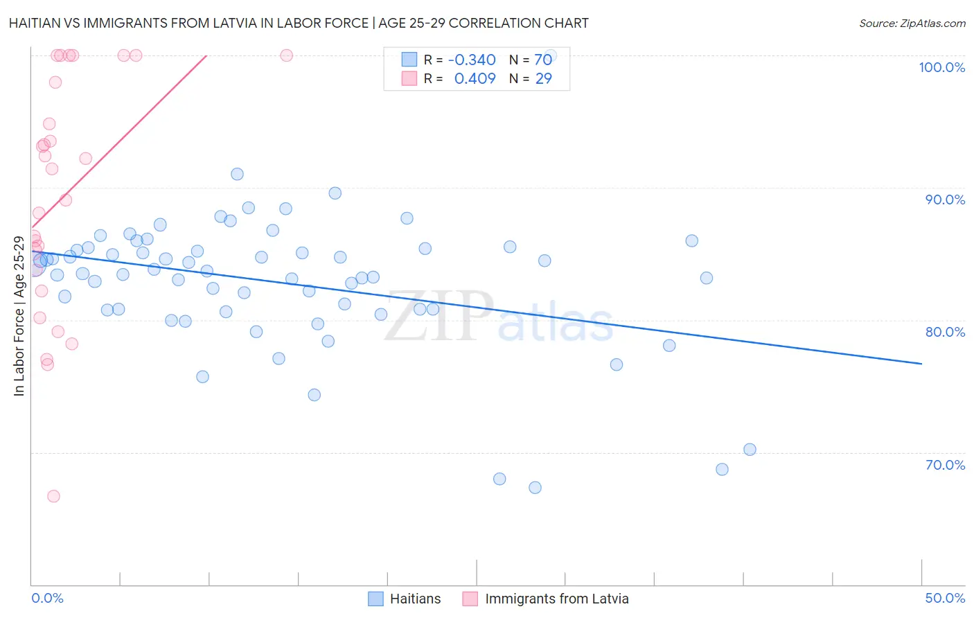 Haitian vs Immigrants from Latvia In Labor Force | Age 25-29