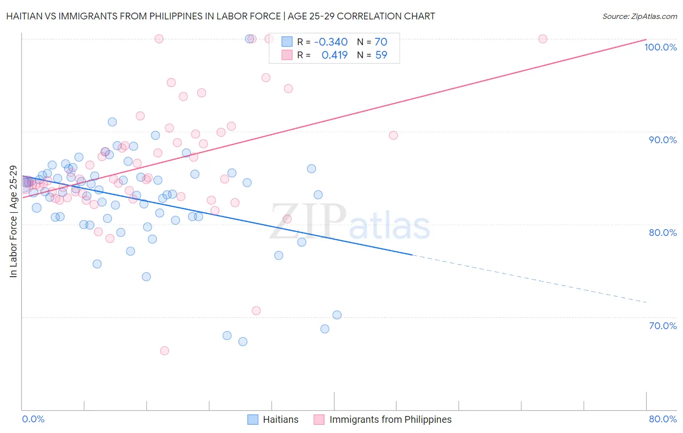 Haitian vs Immigrants from Philippines In Labor Force | Age 25-29