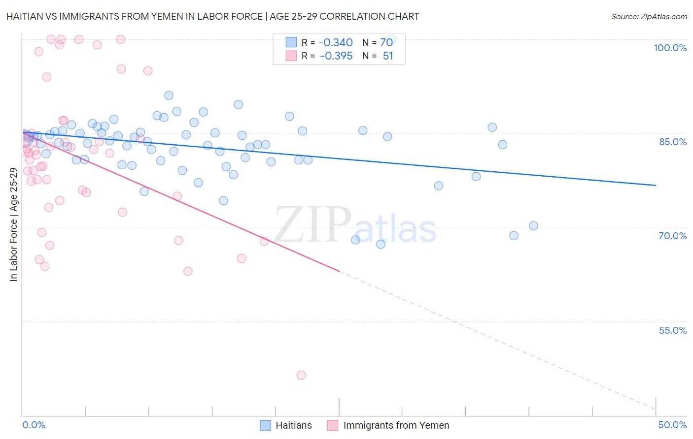 Haitian vs Immigrants from Yemen In Labor Force | Age 25-29