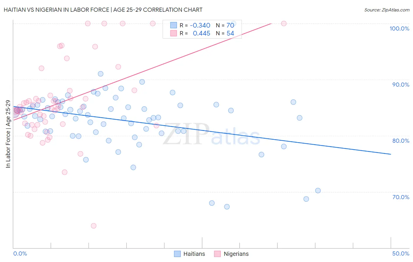 Haitian vs Nigerian In Labor Force | Age 25-29