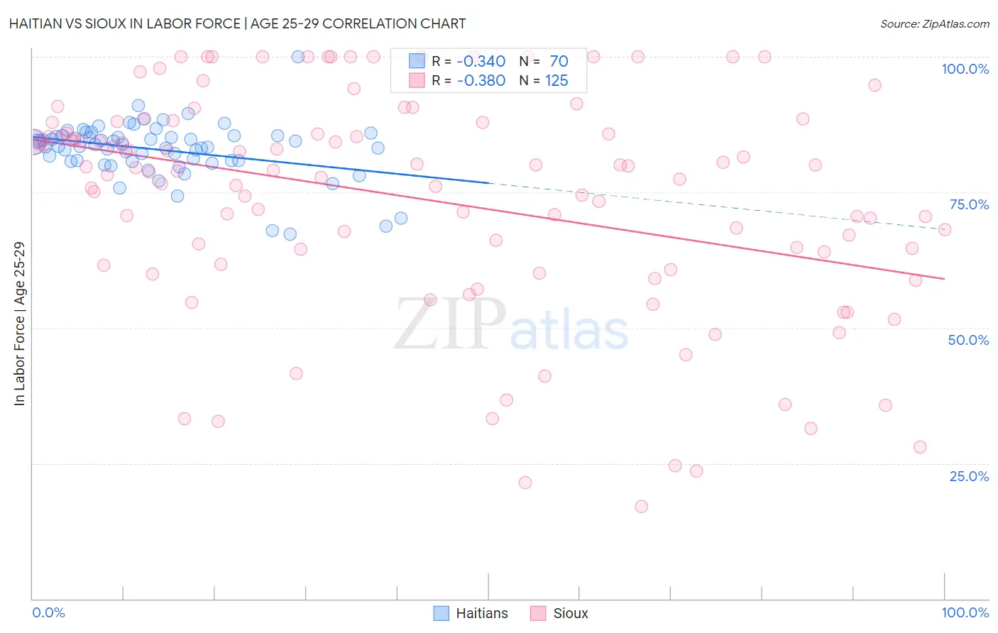 Haitian vs Sioux In Labor Force | Age 25-29