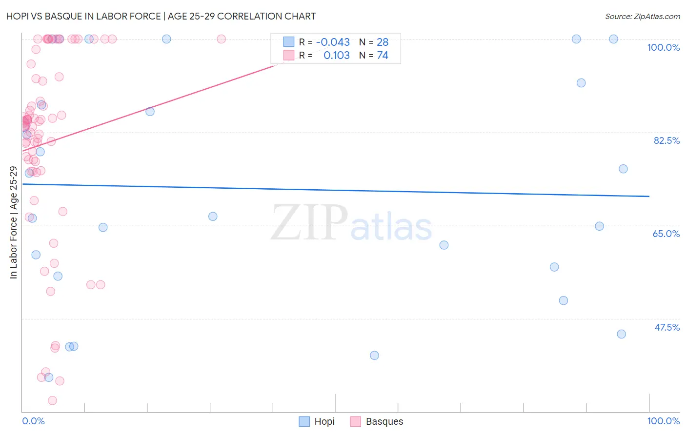 Hopi vs Basque In Labor Force | Age 25-29