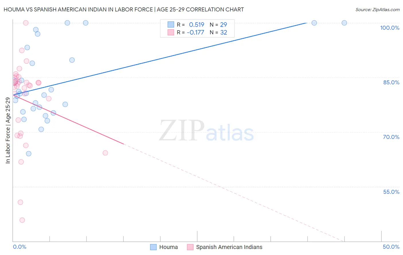 Houma vs Spanish American Indian In Labor Force | Age 25-29