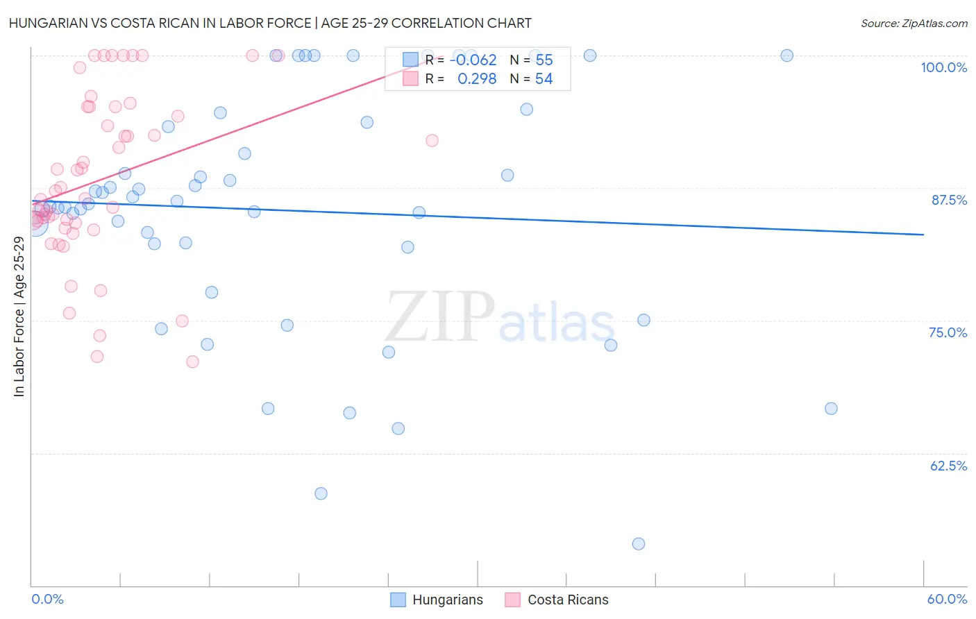 Hungarian vs Costa Rican In Labor Force | Age 25-29