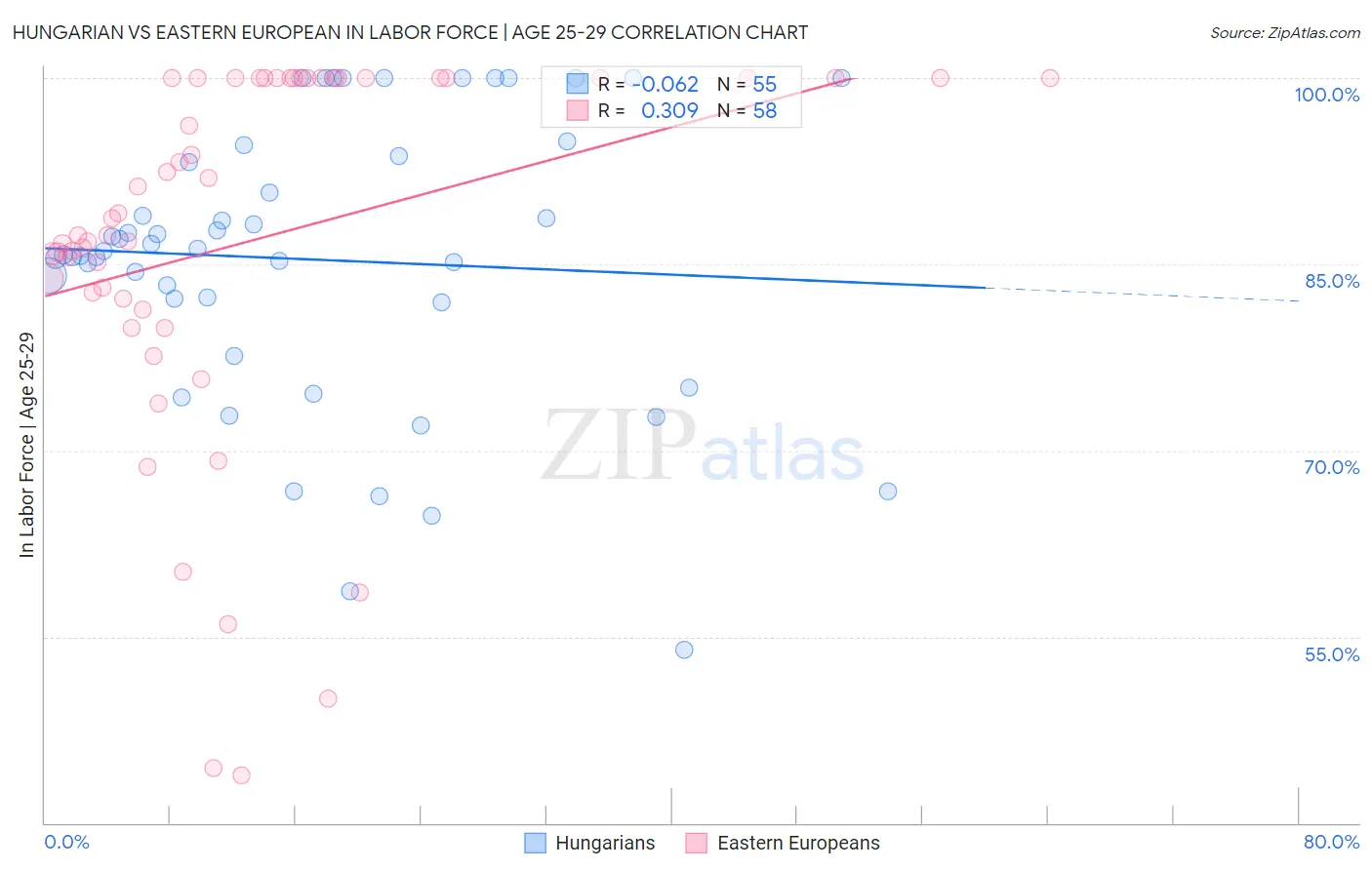 Hungarian vs Eastern European In Labor Force | Age 25-29