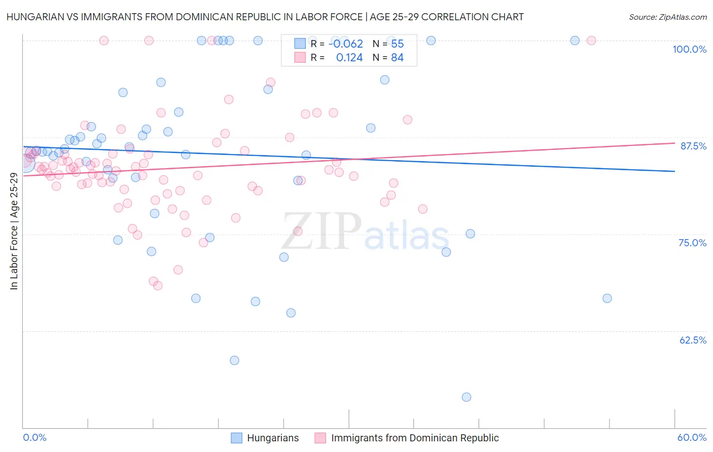 Hungarian vs Immigrants from Dominican Republic In Labor Force | Age 25-29