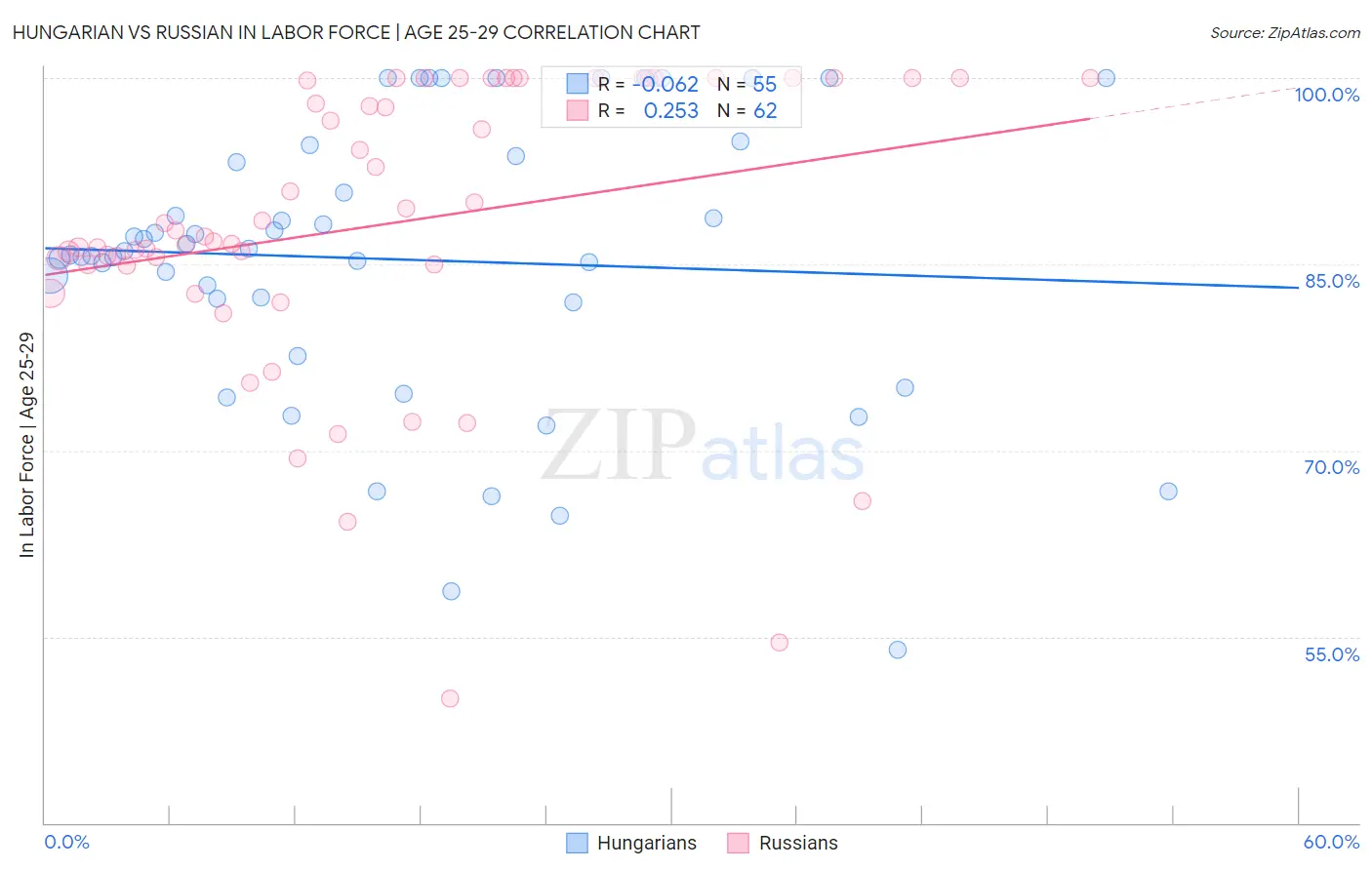 Hungarian vs Russian In Labor Force | Age 25-29