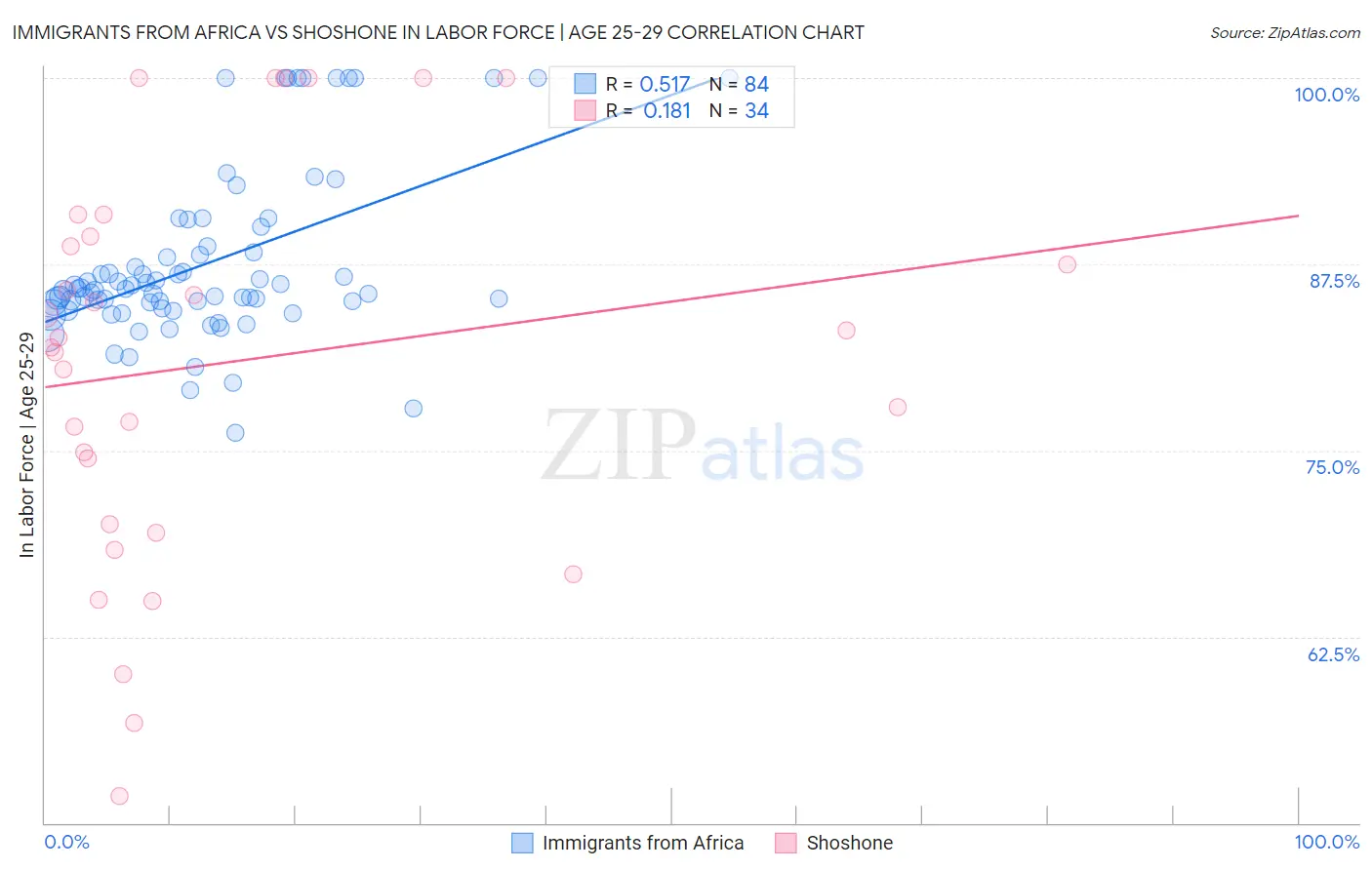 Immigrants from Africa vs Shoshone In Labor Force | Age 25-29