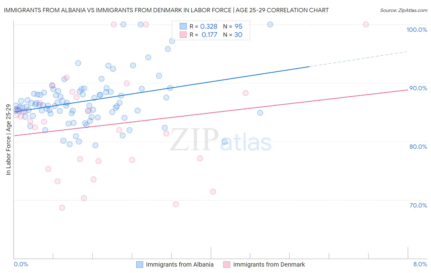 Immigrants from Albania vs Immigrants from Denmark In Labor Force | Age 25-29