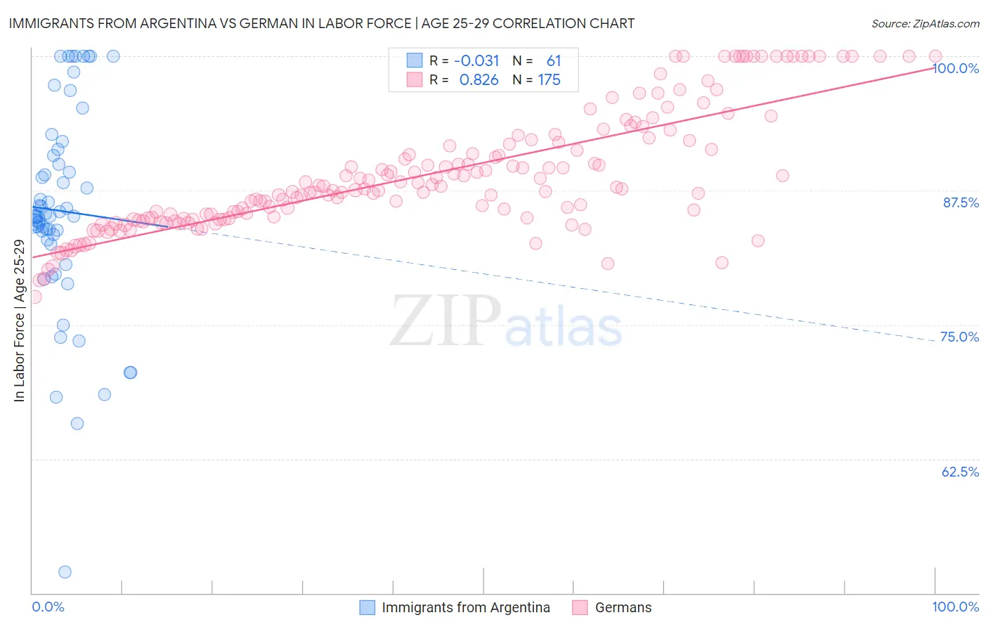 Immigrants from Argentina vs German In Labor Force | Age 25-29