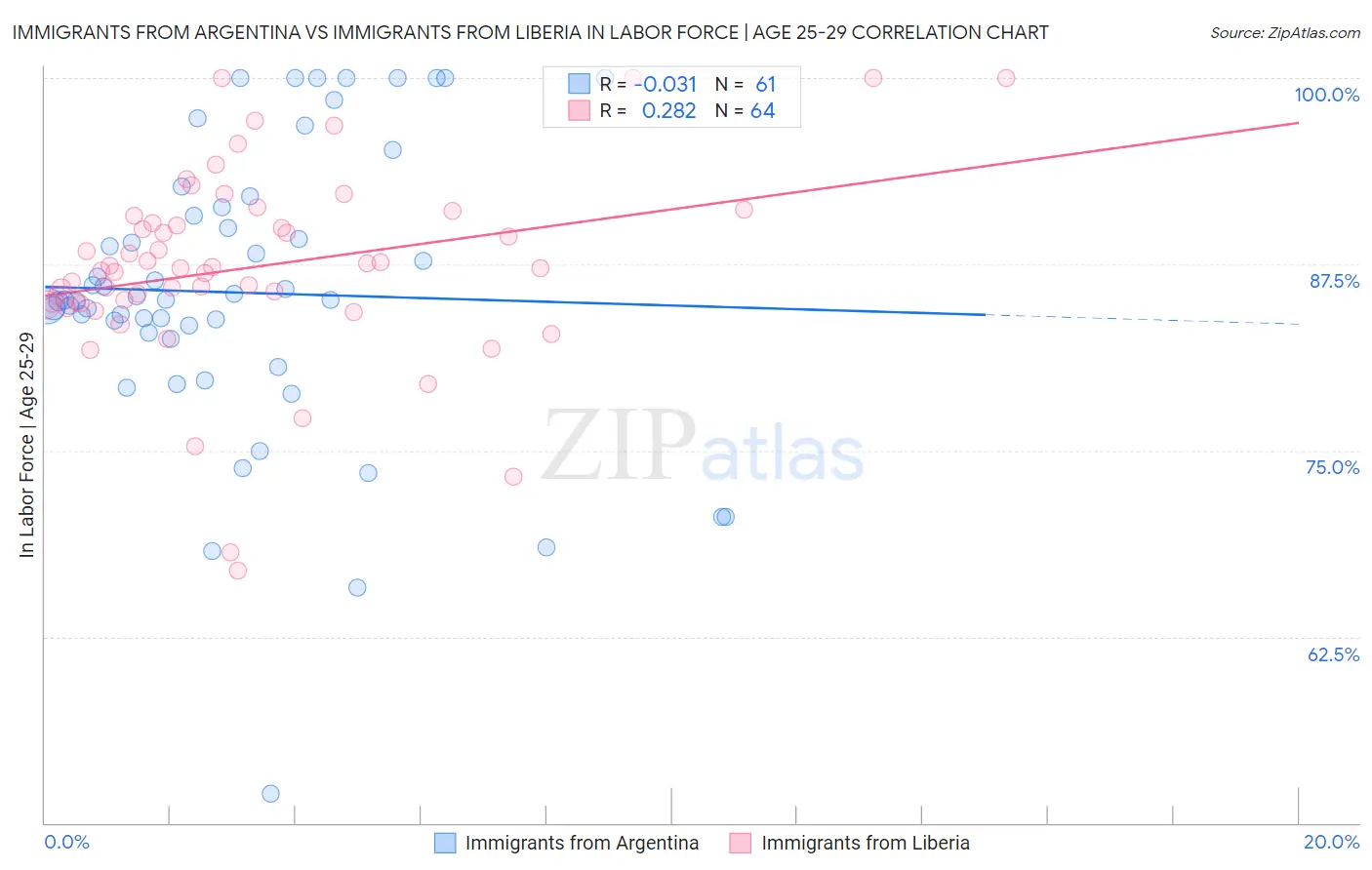 Immigrants from Argentina vs Immigrants from Liberia In Labor Force | Age 25-29