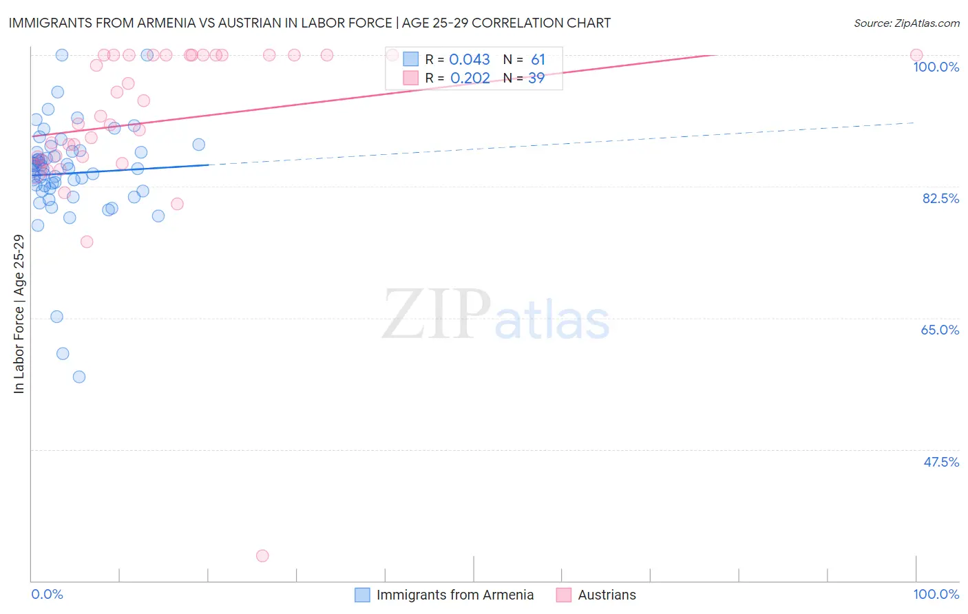 Immigrants from Armenia vs Austrian In Labor Force | Age 25-29