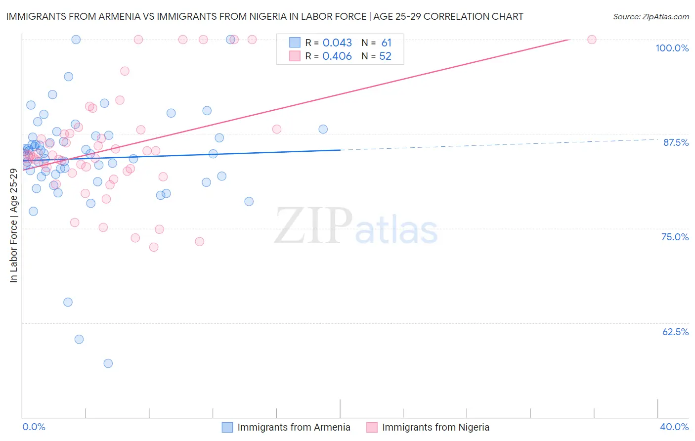 Immigrants from Armenia vs Immigrants from Nigeria In Labor Force | Age 25-29