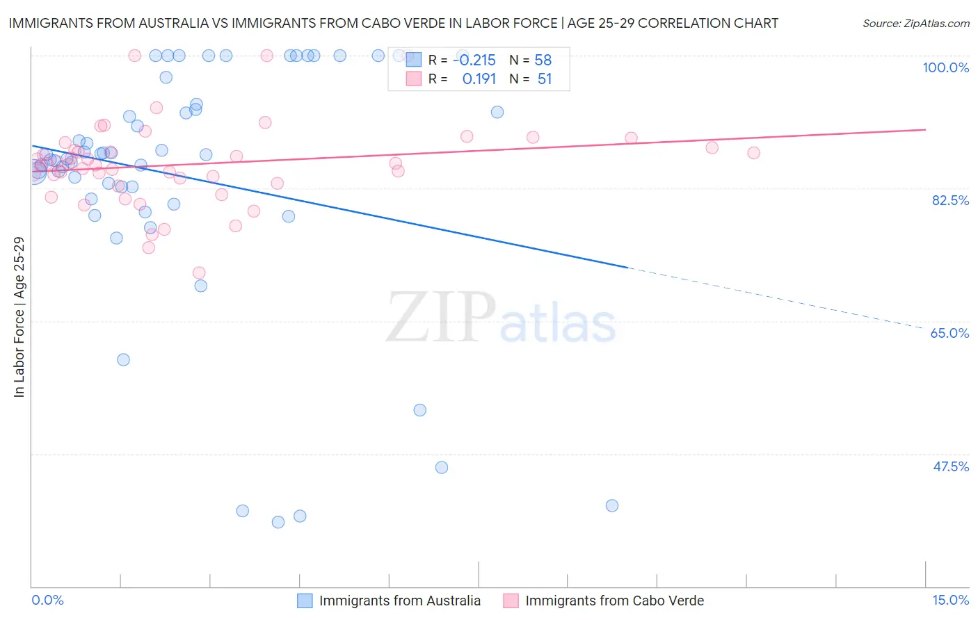 Immigrants from Australia vs Immigrants from Cabo Verde In Labor Force | Age 25-29