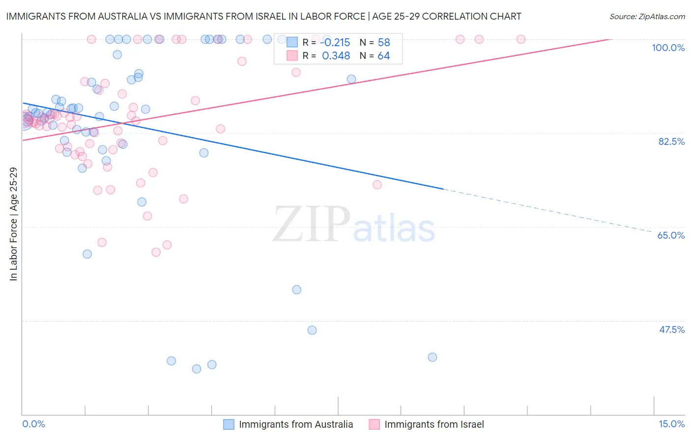 Immigrants from Australia vs Immigrants from Israel In Labor Force | Age 25-29