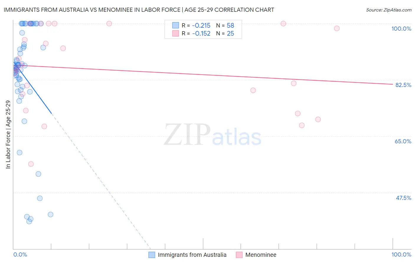 Immigrants from Australia vs Menominee In Labor Force | Age 25-29