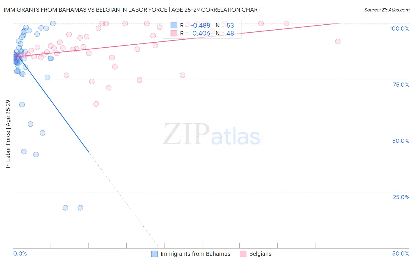 Immigrants from Bahamas vs Belgian In Labor Force | Age 25-29