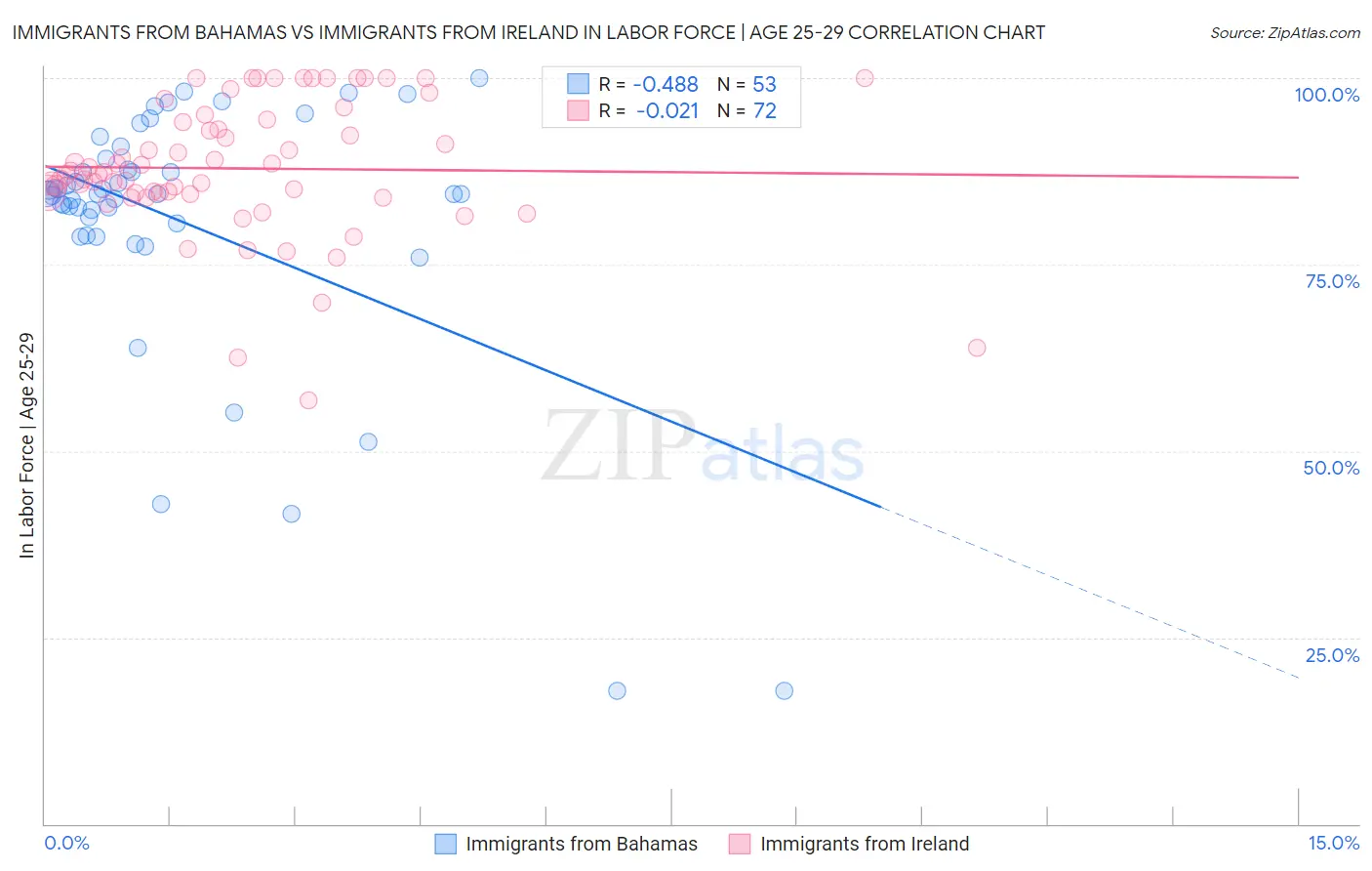 Immigrants from Bahamas vs Immigrants from Ireland In Labor Force | Age 25-29