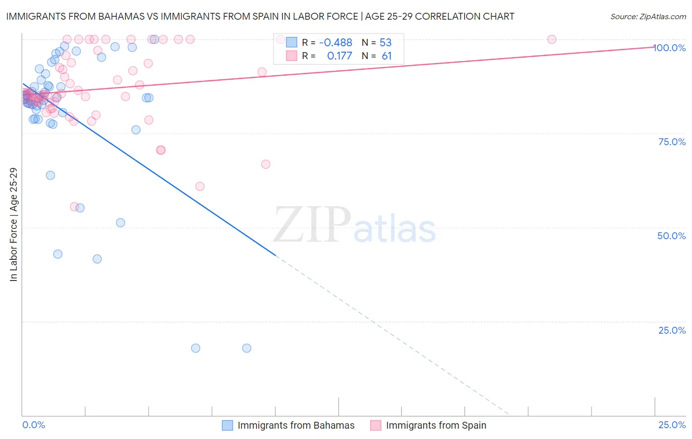 Immigrants from Bahamas vs Immigrants from Spain In Labor Force | Age 25-29